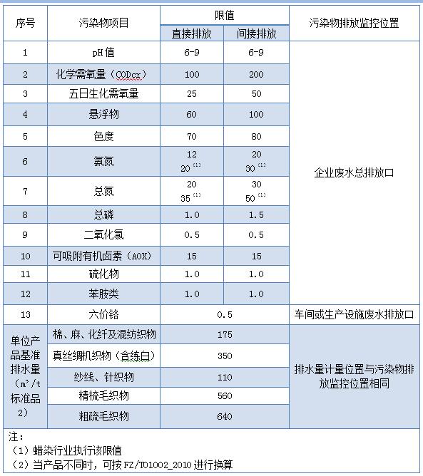 现有企业污染物排放