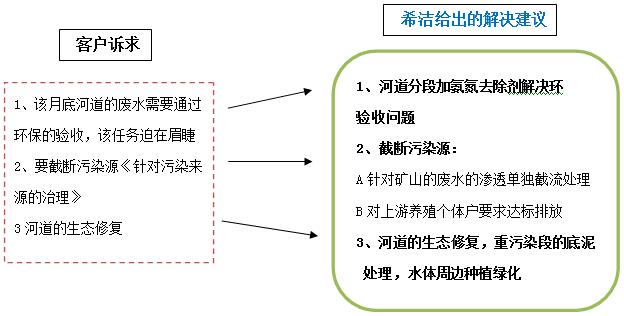 河道水客户而定诉求