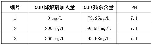 电镀废水处理cod的方法-COD去除剂的实验