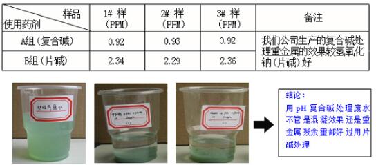 复合碱与片碱处理重金属的比较