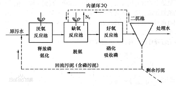 废水脱氮除磷工艺-A20工艺