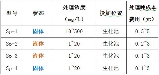 金年会脱磷剂型号