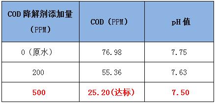 cod降解剂的投加实验