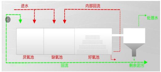 生处理法