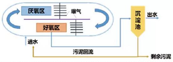 氧沟工艺流程图