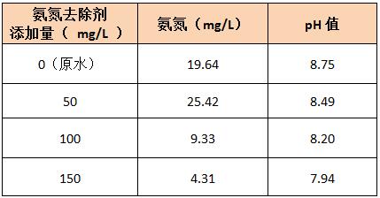 氨氮去除剂投加实验