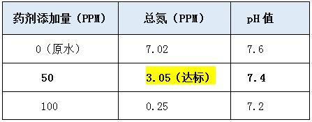 氨氮去除剂投加实验