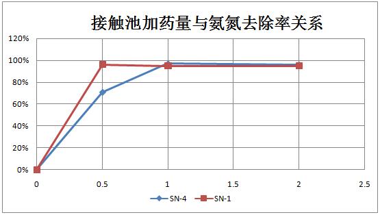 屠宰场投加氨氮去除剂后的效果