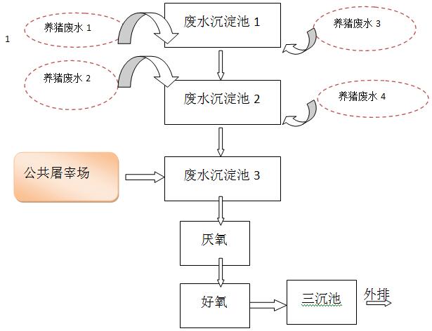 养猪废水流动图