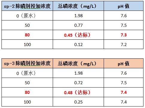 广州金年会环保除磷剂sp-2和sp-3的投加效果