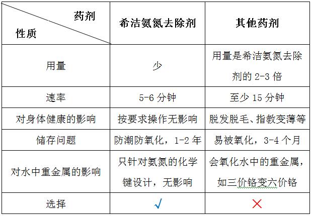 金年会氨氮去除剂与普通药剂的对比