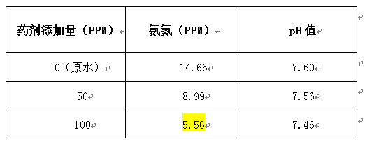 金年会氨氮处理实验数据