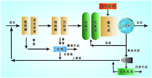 金年会污水处理厂处理工艺