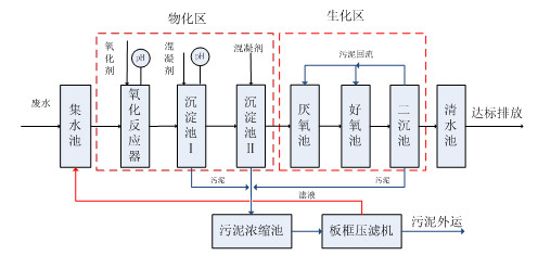 生化处理法.金年会