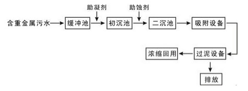 混凝沉淀法.金年会