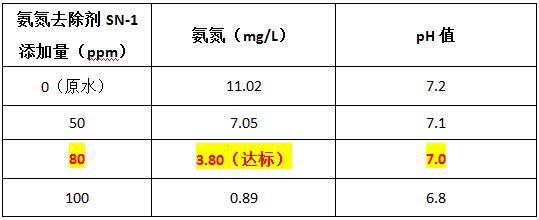 混凝可以脱氮除磷吗？不可以，可投加氨氮去除剂