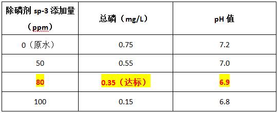 混凝可以脱氮除磷吗？不可以，可投加除磷剂