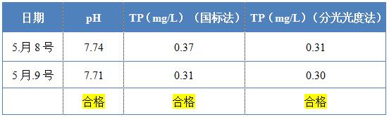 金年会环保除磷剂的投加效果