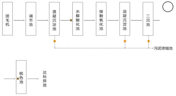 养猪废水工艺流程