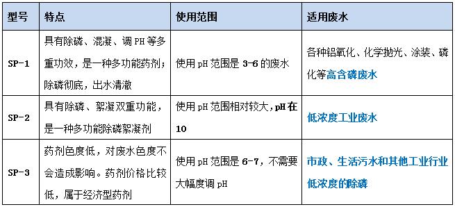 金年会环保各型号除磷剂