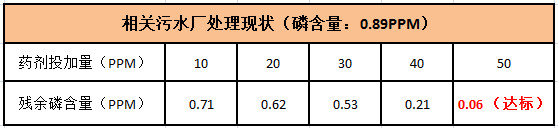 生活污水处理厂加什么药处理效果