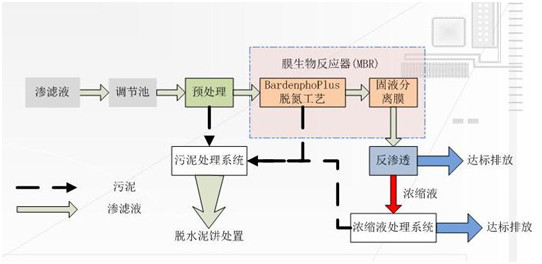 垃圾渗透液氨氮处理工艺