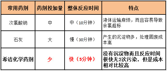 除磷脱氮常用药剂