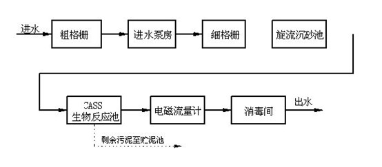 除磷工艺