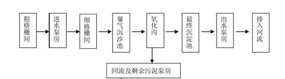 cod处理工艺