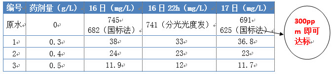 实验数据