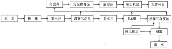 总磷工艺