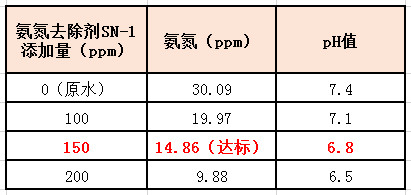 金年会氨氮去除剂实验