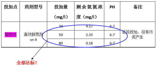 金年会氨氮实验