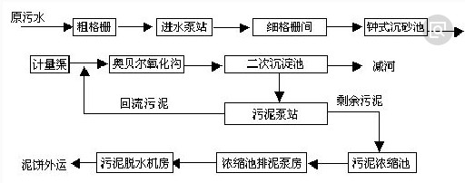 COD去除工艺