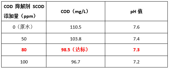 金年会cod降解剂投加实验