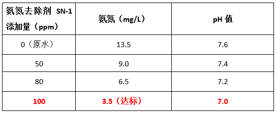 金年会氨氮去除剂投加实验