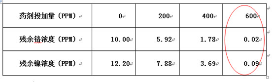 金年会环保实验数据