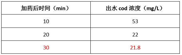 金年会实验数据