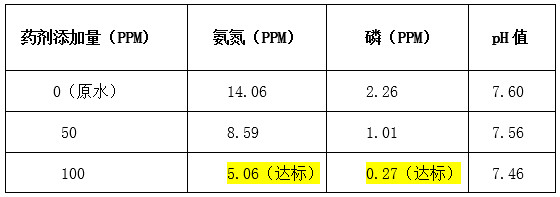 金年会实验数据