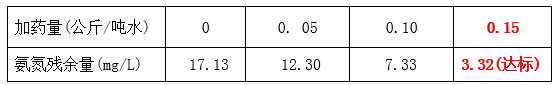 金年会工程师氨氮药剂投加实验