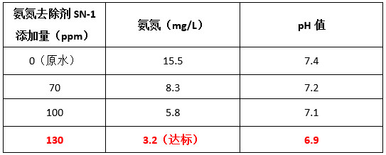 金年会现场投加氨氮去除剂实验数据