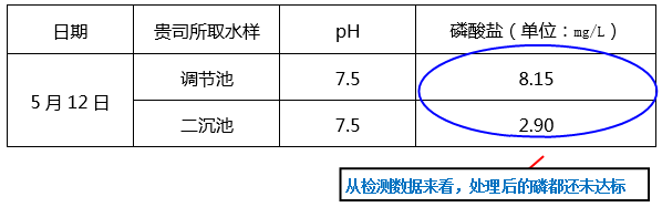 污水站取池水检测