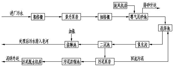 食品污水厂工艺流程图