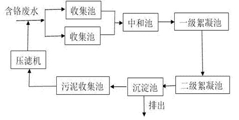 含铬废水的处理方法-现场工艺