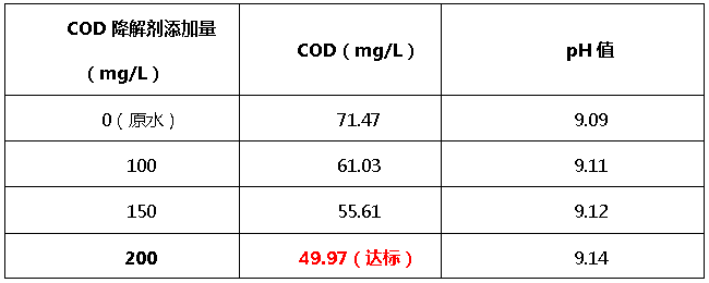 金年会cod降解剂添加量