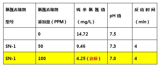 金年会氨氮去除剂-添加量