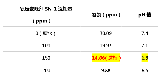 氨氮去除剂SN-1-金年会环保