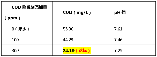 cod降解剂投加量比例-金年会环保