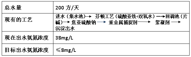 电镀氨氮超标情况-金年会环保