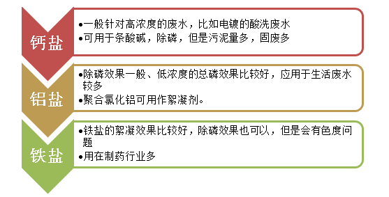 除磷剂种类-金年会环保